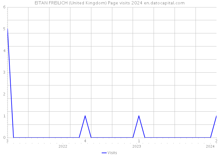 EITAN FREILICH (United Kingdom) Page visits 2024 