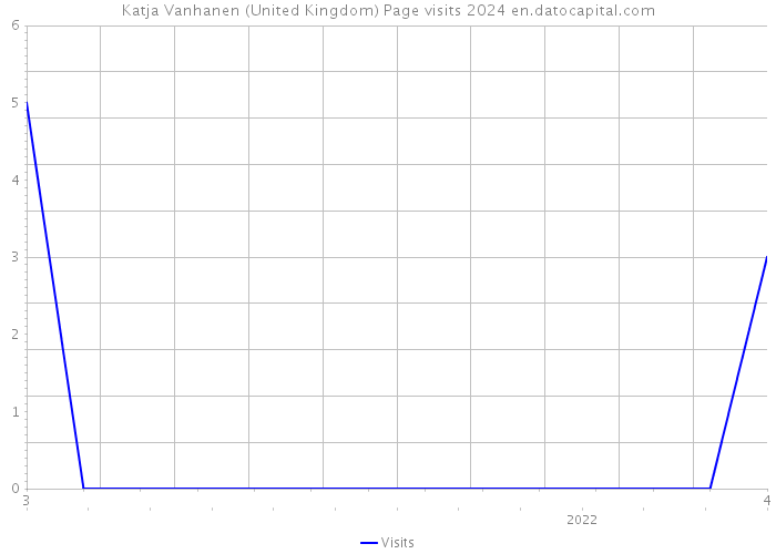 Katja Vanhanen (United Kingdom) Page visits 2024 