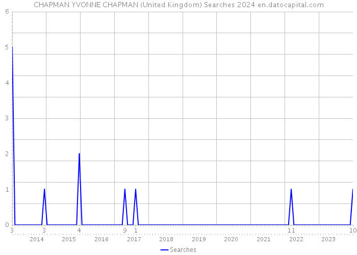 CHAPMAN YVONNE CHAPMAN (United Kingdom) Searches 2024 
