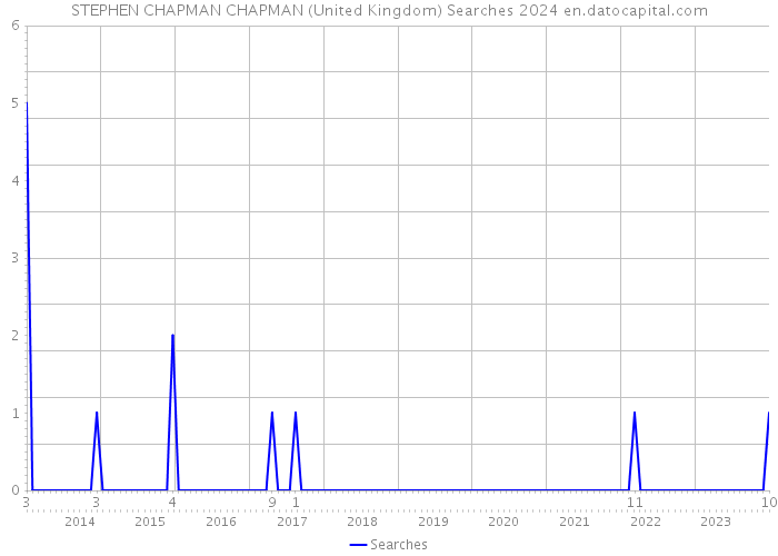 STEPHEN CHAPMAN CHAPMAN (United Kingdom) Searches 2024 