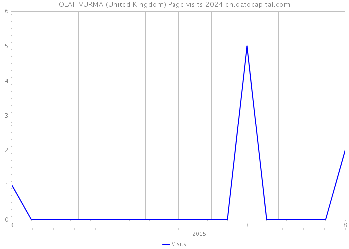 OLAF VURMA (United Kingdom) Page visits 2024 