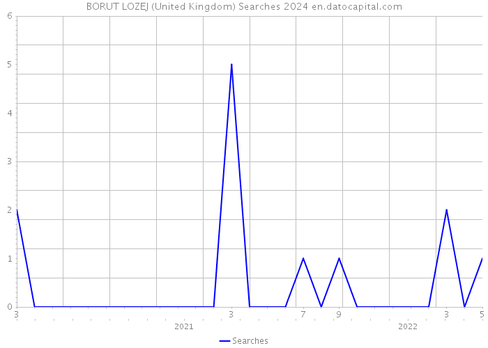 BORUT LOZEJ (United Kingdom) Searches 2024 