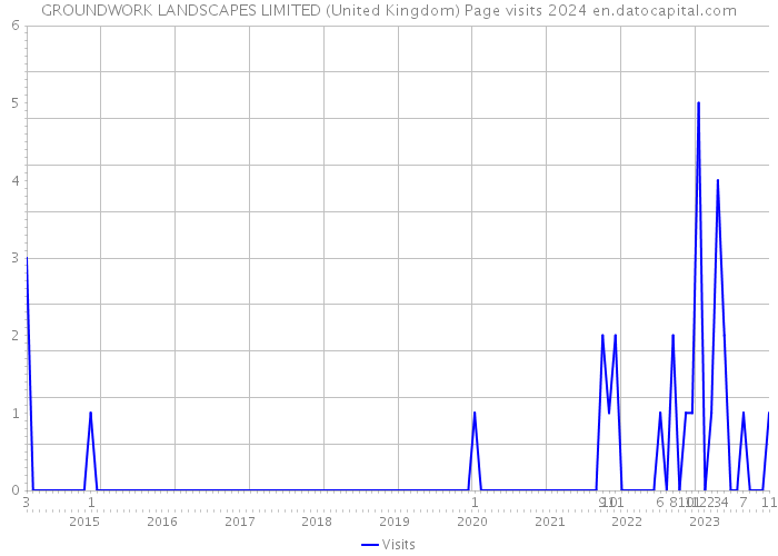 GROUNDWORK LANDSCAPES LIMITED (United Kingdom) Page visits 2024 
