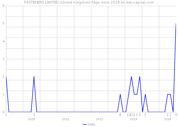 FASTENERS LIMITED (United Kingdom) Page visits 2024 