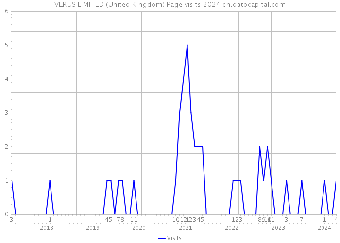 VERUS LIMITED (United Kingdom) Page visits 2024 