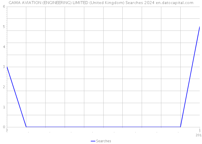 GAMA AVIATION (ENGINEERING) LIMITED (United Kingdom) Searches 2024 