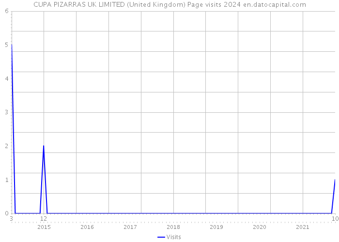 CUPA PIZARRAS UK LIMITED (United Kingdom) Page visits 2024 