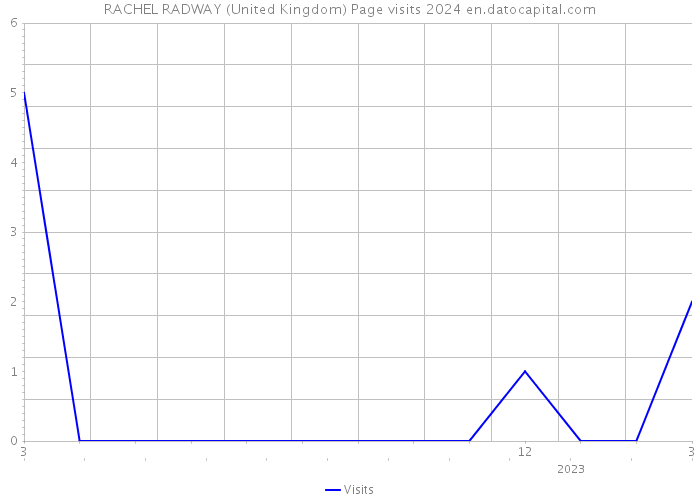 RACHEL RADWAY (United Kingdom) Page visits 2024 