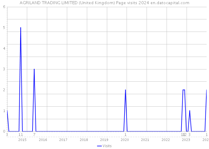 AGRILAND TRADING LIMITED (United Kingdom) Page visits 2024 
