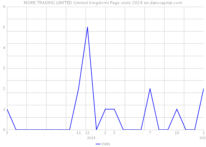 MORE TRADING LIMITED (United Kingdom) Page visits 2024 