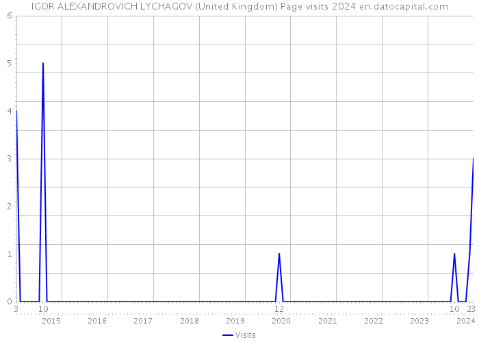 IGOR ALEXANDROVICH LYCHAGOV (United Kingdom) Page visits 2024 