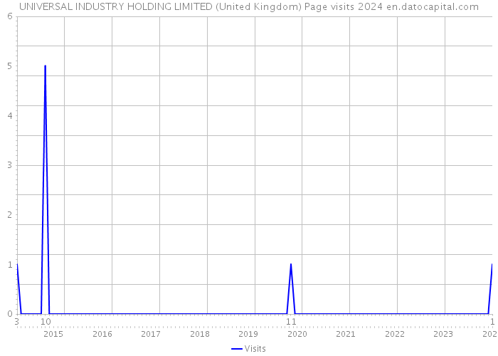 UNIVERSAL INDUSTRY HOLDING LIMITED (United Kingdom) Page visits 2024 