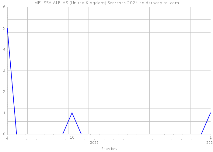 MELISSA ALBLAS (United Kingdom) Searches 2024 