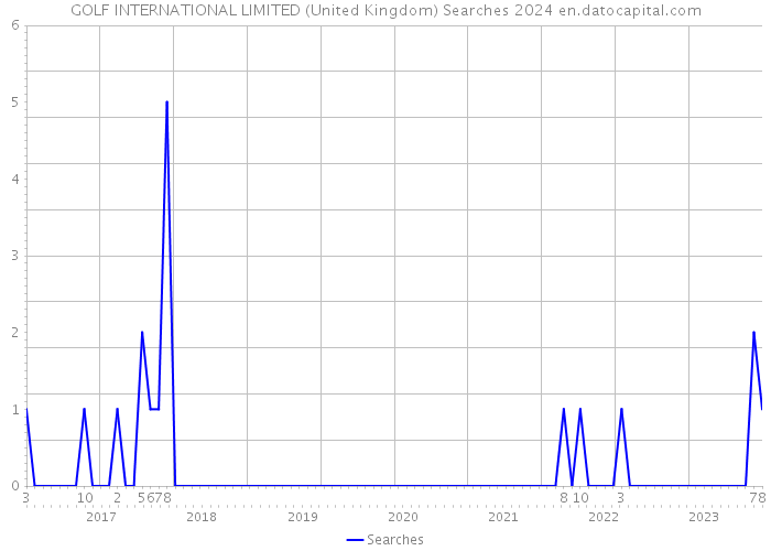 GOLF INTERNATIONAL LIMITED (United Kingdom) Searches 2024 
