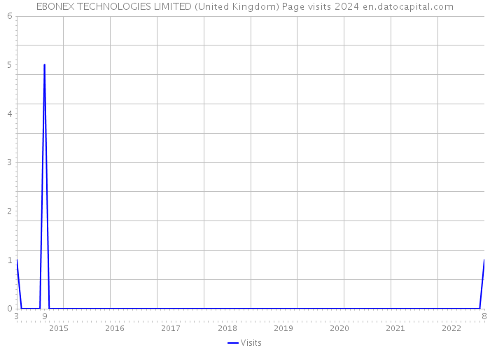 EBONEX TECHNOLOGIES LIMITED (United Kingdom) Page visits 2024 