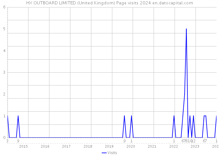 HX OUTBOARD LIMITED (United Kingdom) Page visits 2024 