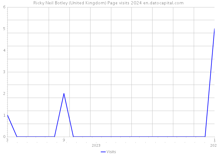 Ricky Neil Botley (United Kingdom) Page visits 2024 