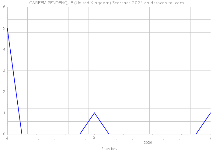 CAREEM PENDENQUE (United Kingdom) Searches 2024 
