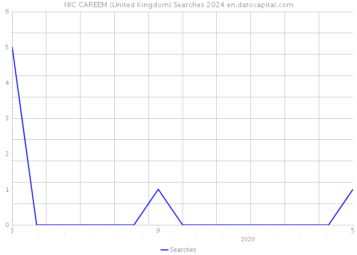 NIC CAREEM (United Kingdom) Searches 2024 