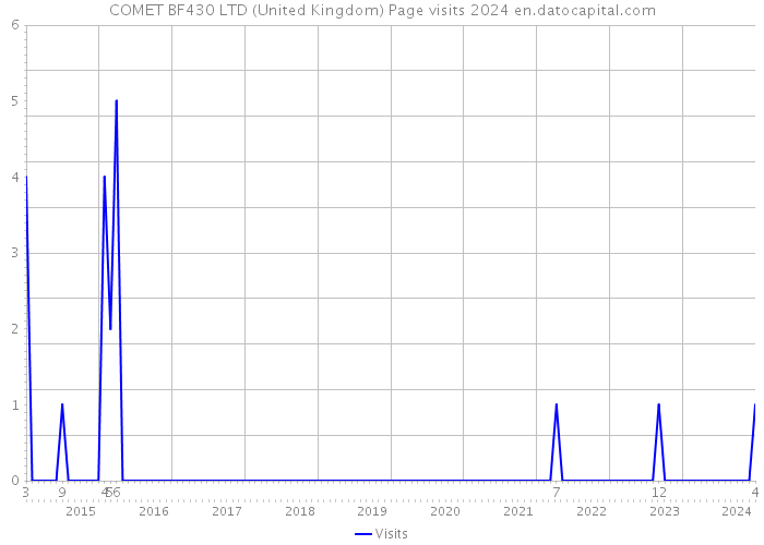 COMET BF430 LTD (United Kingdom) Page visits 2024 