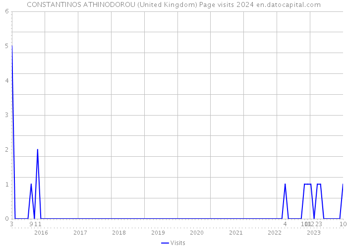 CONSTANTINOS ATHINODOROU (United Kingdom) Page visits 2024 