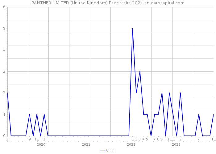 PANTHER LIMITED (United Kingdom) Page visits 2024 