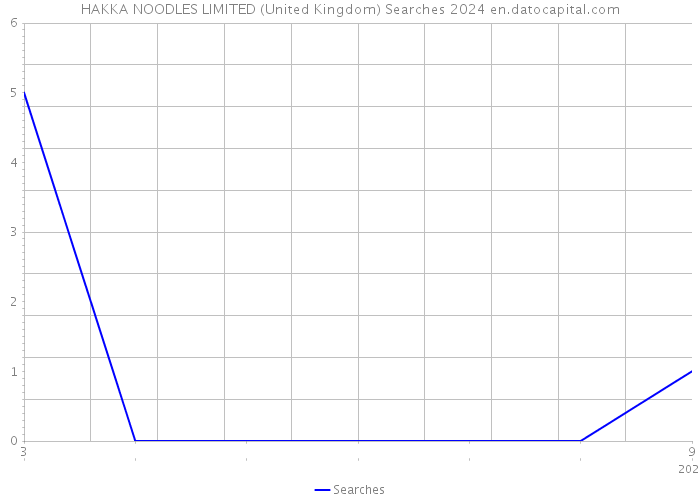 HAKKA NOODLES LIMITED (United Kingdom) Searches 2024 