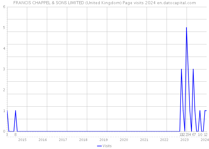 FRANCIS CHAPPEL & SONS LIMITED (United Kingdom) Page visits 2024 