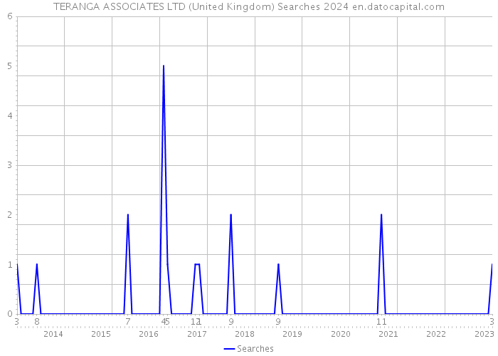 TERANGA ASSOCIATES LTD (United Kingdom) Searches 2024 