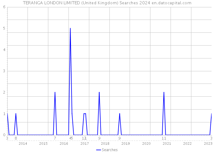 TERANGA LONDON LIMITED (United Kingdom) Searches 2024 
