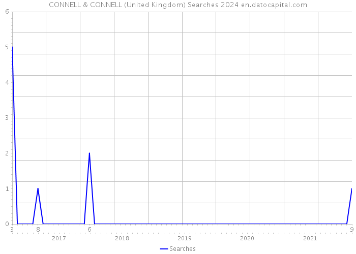 CONNELL & CONNELL (United Kingdom) Searches 2024 