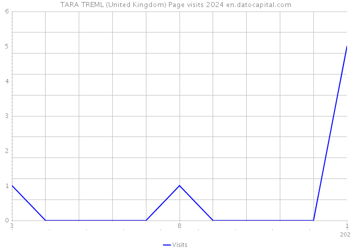 TARA TREML (United Kingdom) Page visits 2024 