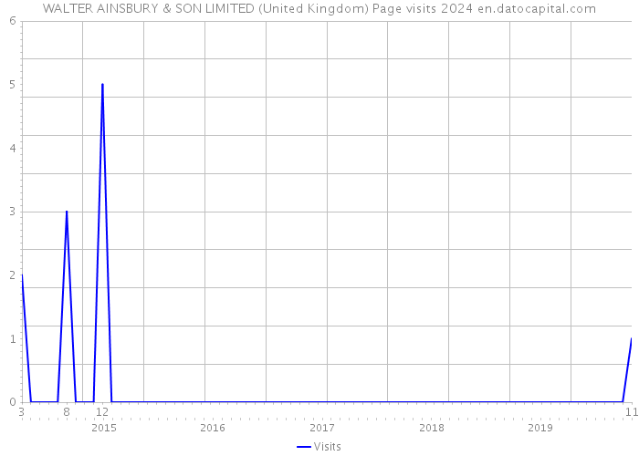WALTER AINSBURY & SON LIMITED (United Kingdom) Page visits 2024 