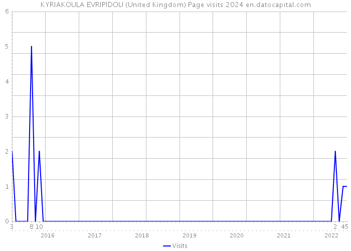 KYRIAKOULA EVRIPIDOU (United Kingdom) Page visits 2024 