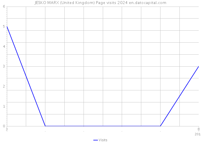 JESKO MARX (United Kingdom) Page visits 2024 