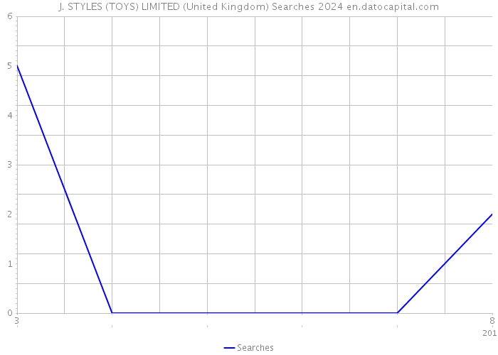 J. STYLES (TOYS) LIMITED (United Kingdom) Searches 2024 