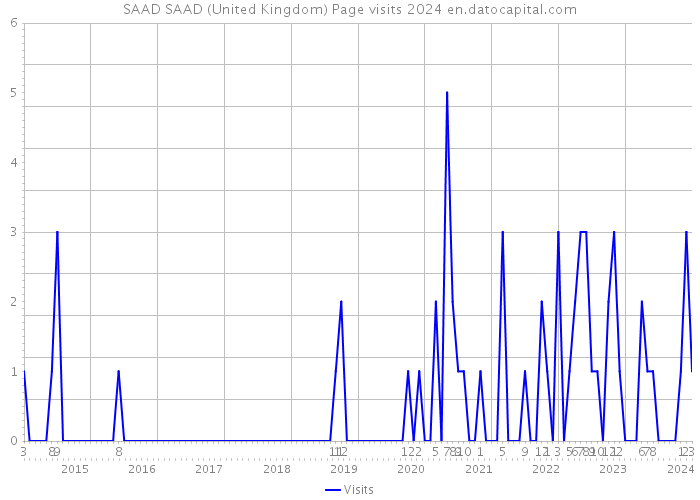 SAAD SAAD (United Kingdom) Page visits 2024 