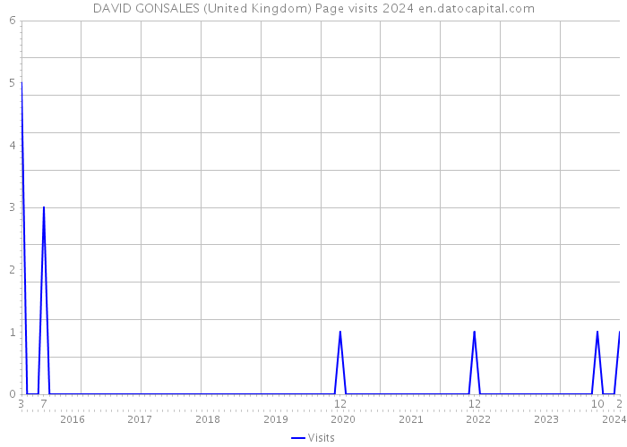 DAVID GONSALES (United Kingdom) Page visits 2024 