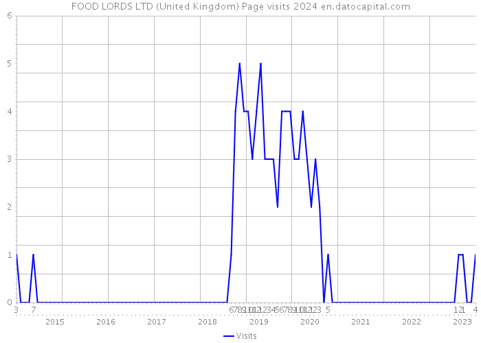 FOOD LORDS LTD (United Kingdom) Page visits 2024 