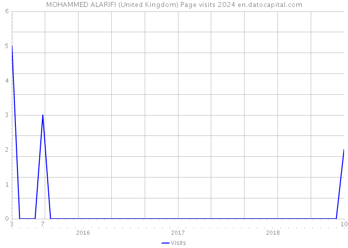 MOHAMMED ALARIFI (United Kingdom) Page visits 2024 