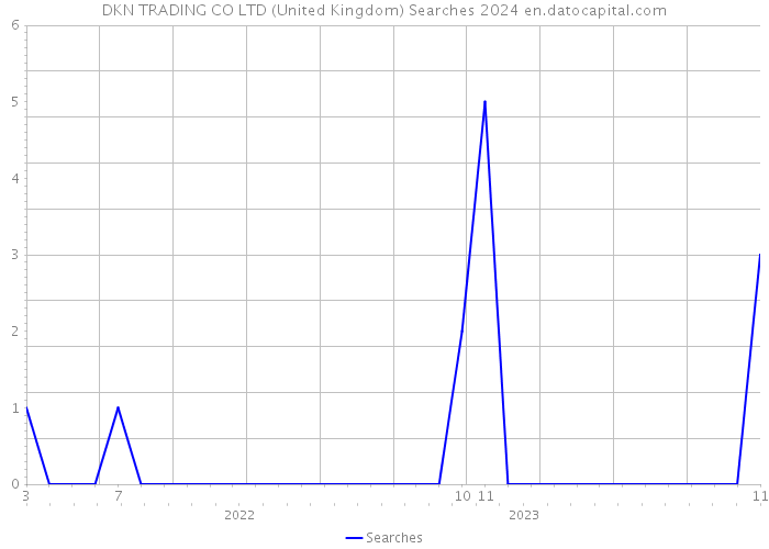 DKN TRADING CO LTD (United Kingdom) Searches 2024 