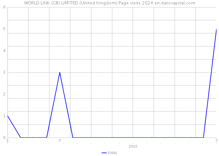WORLD LINK (GB) LIMITED (United Kingdom) Page visits 2024 