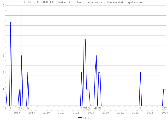 HSBC (UK) LIMITED (United Kingdom) Page visits 2024 
