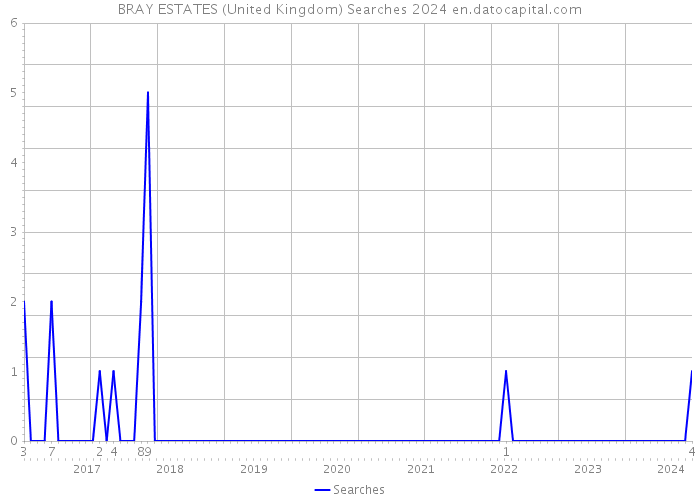 BRAY ESTATES (United Kingdom) Searches 2024 