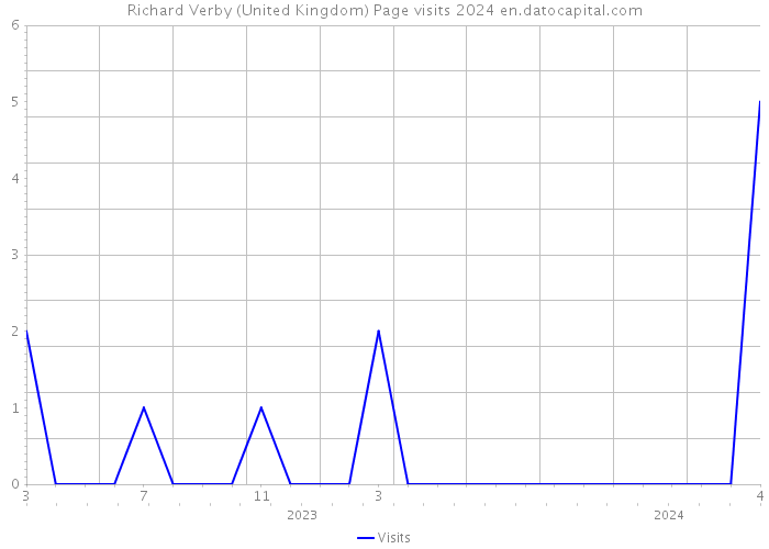 Richard Verby (United Kingdom) Page visits 2024 