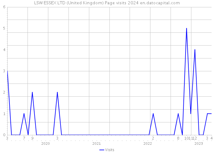 LSW ESSEX LTD (United Kingdom) Page visits 2024 