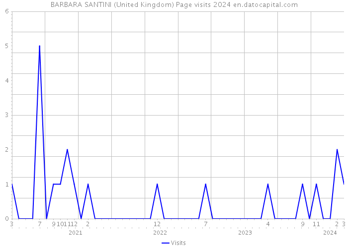 BARBARA SANTINI (United Kingdom) Page visits 2024 