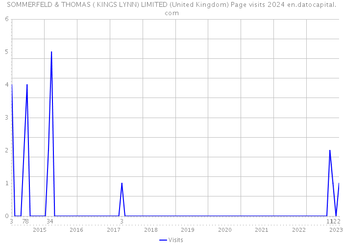 SOMMERFELD & THOMAS ( KINGS LYNN) LIMITED (United Kingdom) Page visits 2024 