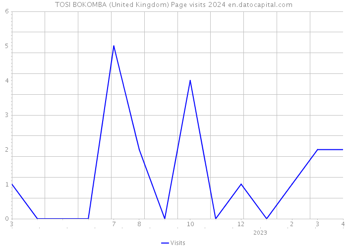TOSI BOKOMBA (United Kingdom) Page visits 2024 
