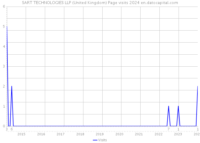 SART TECHNOLOGIES LLP (United Kingdom) Page visits 2024 